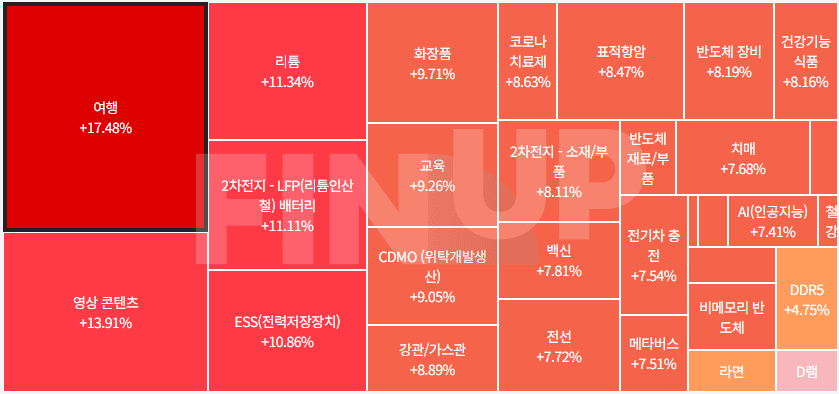 오늘의 테마동향 및 특징주 정리