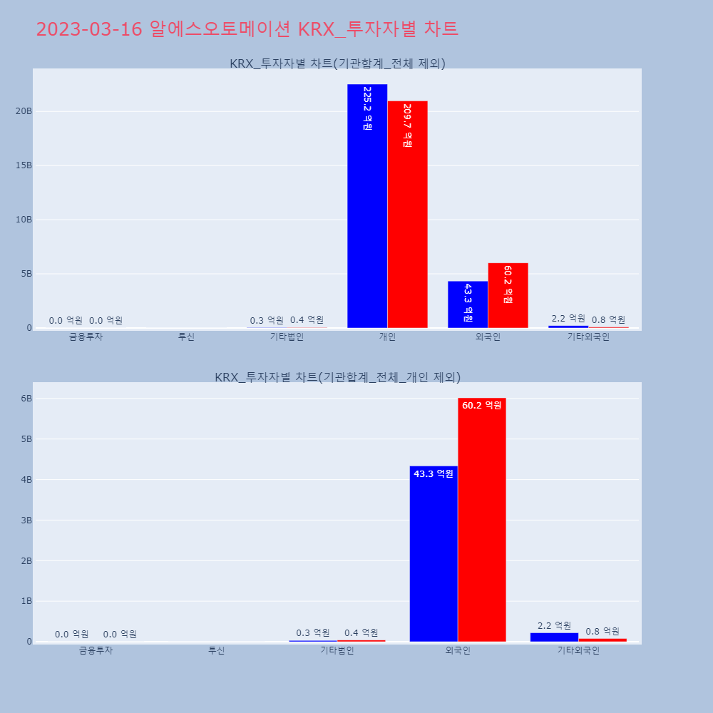 알에스오토메이션_KRX_투자자별_차트
