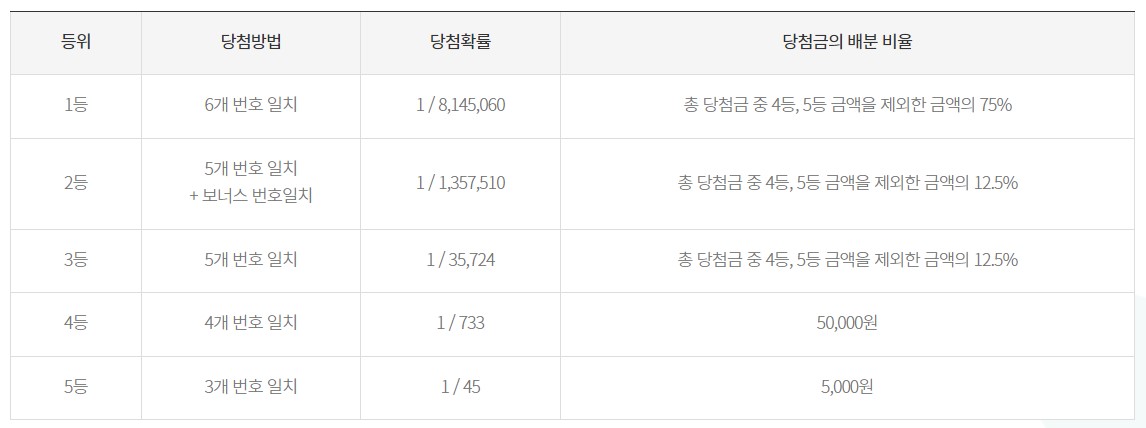 로또-등수별-당첨방법-당첨확률-당첨금배분비율(출처:동행복권홈페이지)
