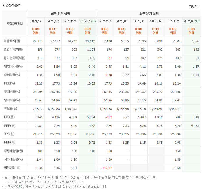 CJ프레시웨이_실적