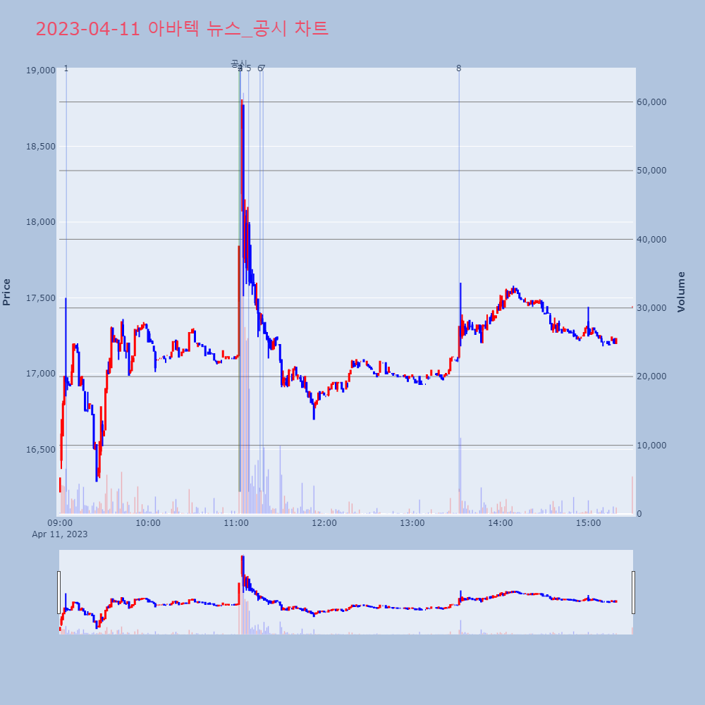 아바텍_뉴스공시차트