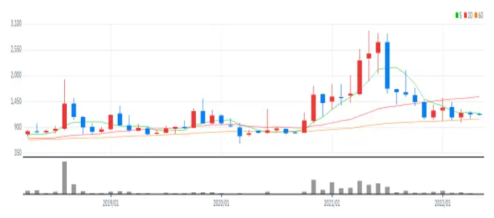피에스엠씨 월봉