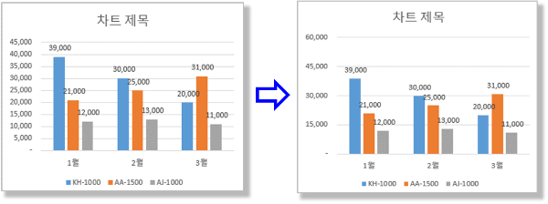 세로 축 (Y축) 범위 및 간격 조정 전, 후