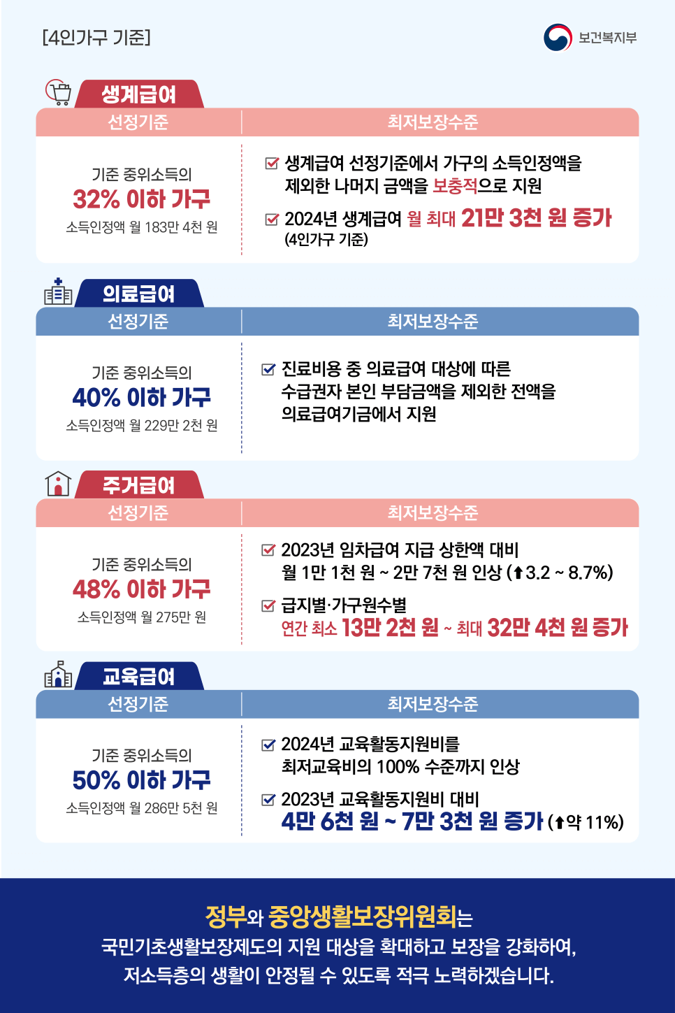 생계급여 4인 가구 기준