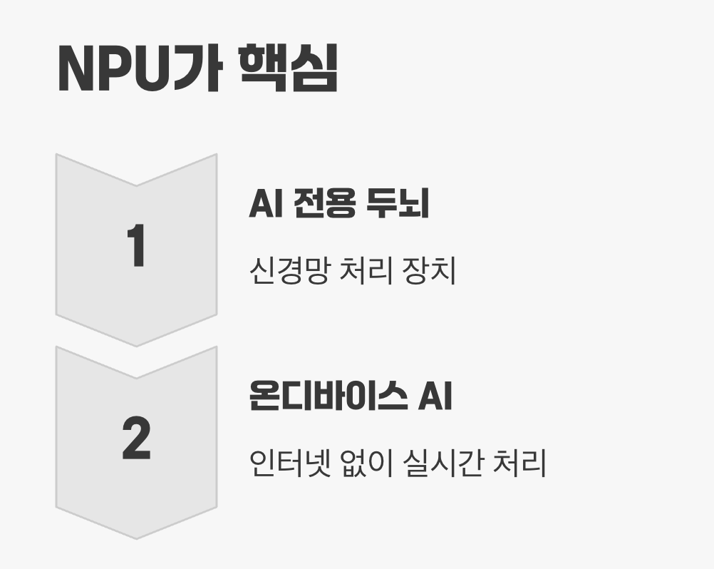 이제는 'AI 성능'이 진짜 승부처
