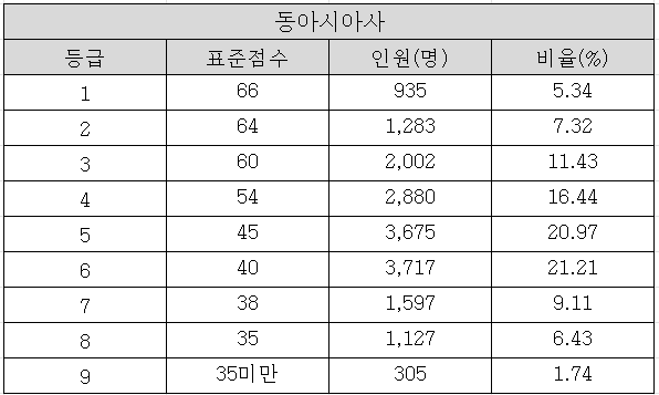 2025학년도 수능 동아시아사 확정등급컷