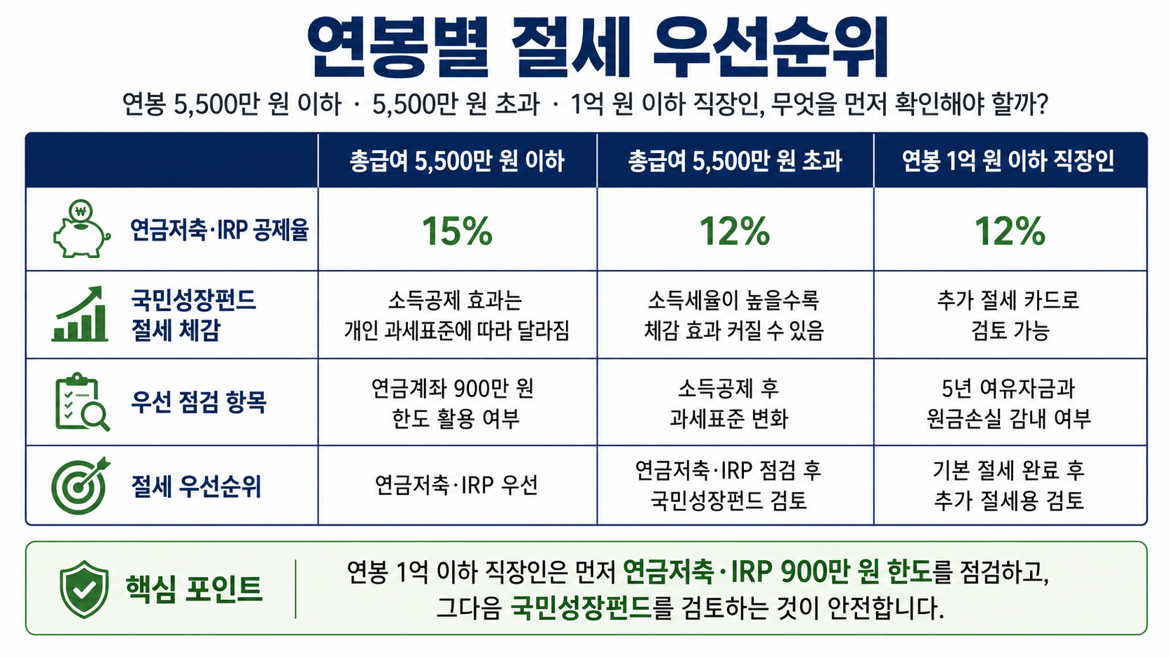 #국민성장펀드 #국민성장펀드연금저축비교 #국민성장펀드IRP비교 #연금저축IRP #연봉1억절세 #국민성장펀드소득공제 #연금저축세액공제 #IRP세액공제 #소득공제세액공제차이 #절세투자 #K자산연구소