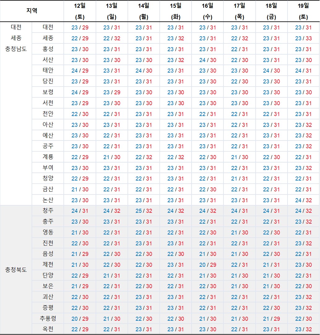 2023년 8월 12일 ~ 19일-강원특별자치도-최저-최고기온-그래프