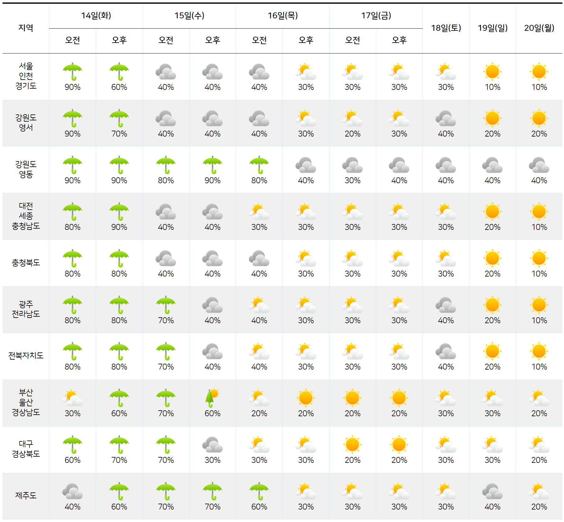 2025년 10월 14일 10월 20일 전국 날씨 예보