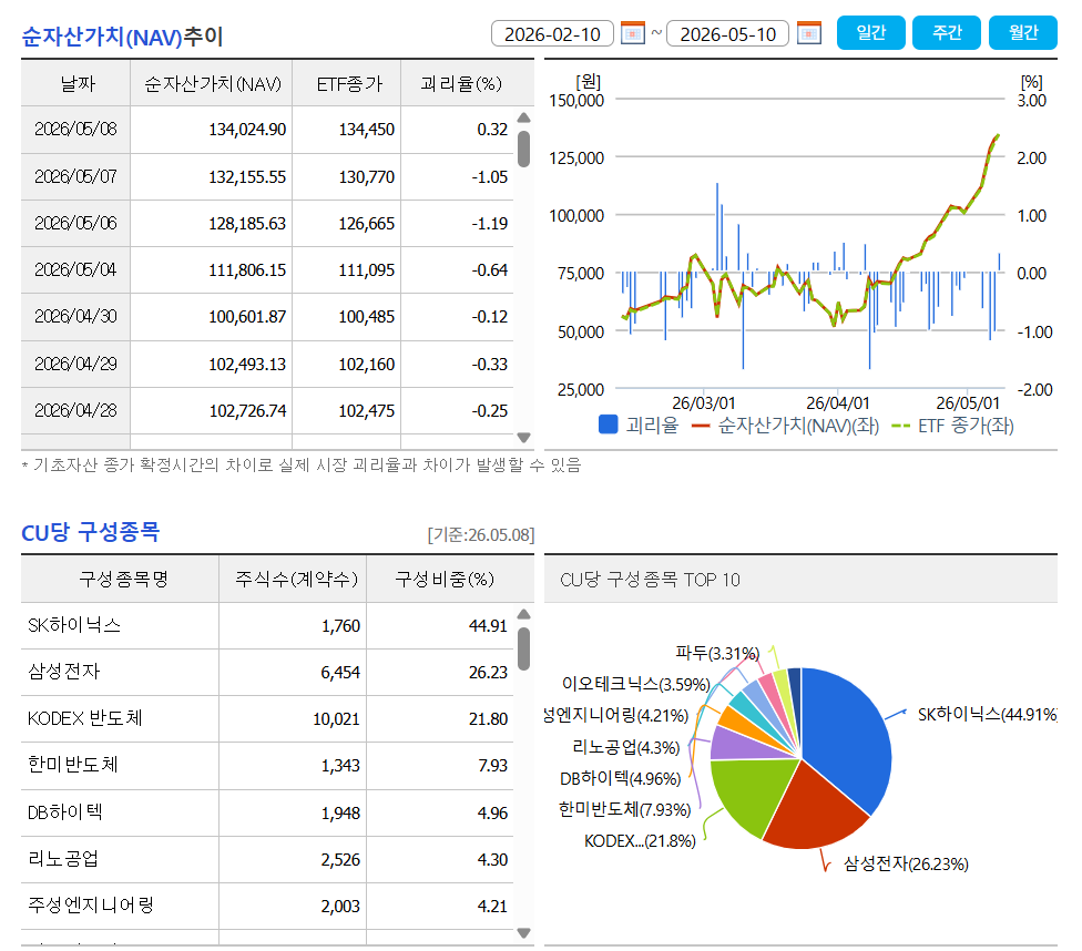 KODEX 반도체레버리지 ETF