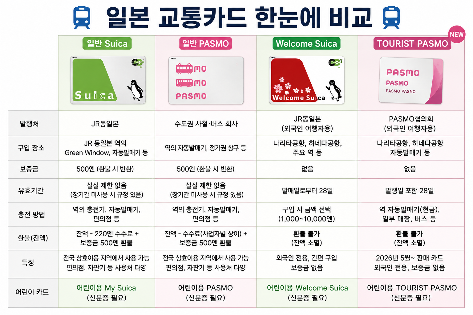 일본 교통카드 스이카·파스모 차이, 어린이 카드 발급과 충전·환불 방법