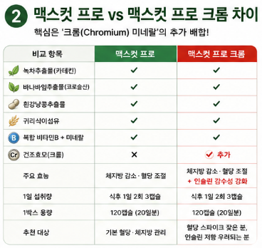 맥스컷-프로-크롬-차이-내돈내산-후기-성분-복용방법