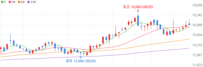 조선-관련주-STX-주가