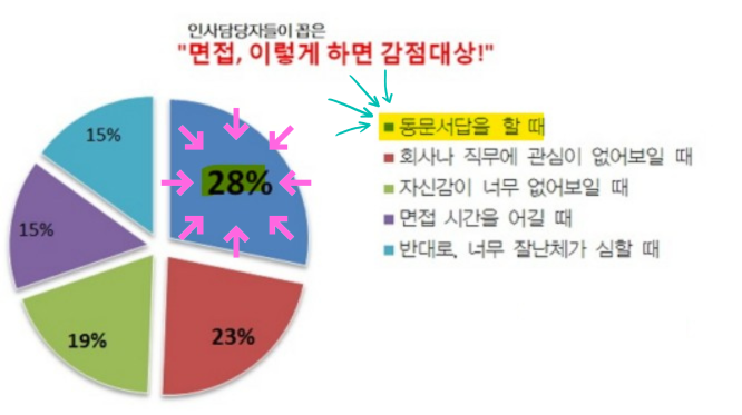 면접 감점 대상 그래프 사진