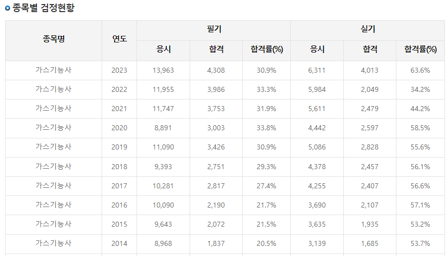 가스기능사 자격증 시험일정 필기 기출문제 실기 합격률