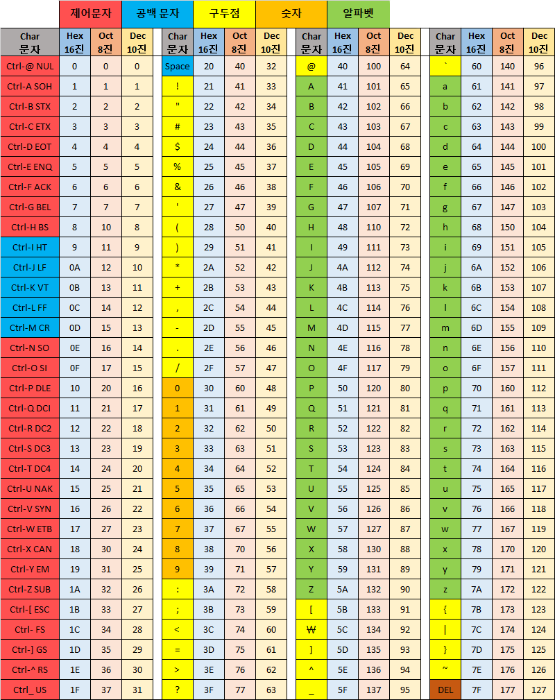 아스키코드표