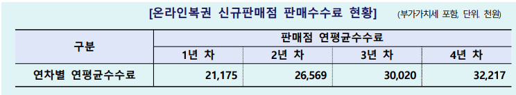 로또판매점 수익