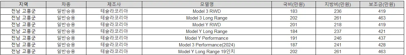2025년 전남 고흥군 전기차 보조금