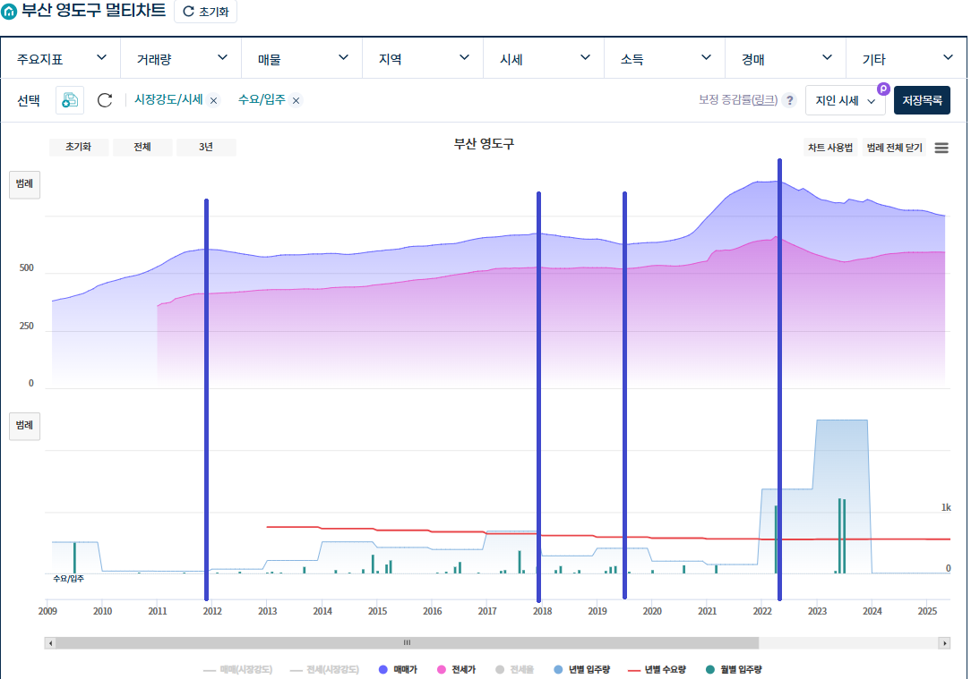 부산-영도구의 입주 물량과 아파트 가격의 상관관계