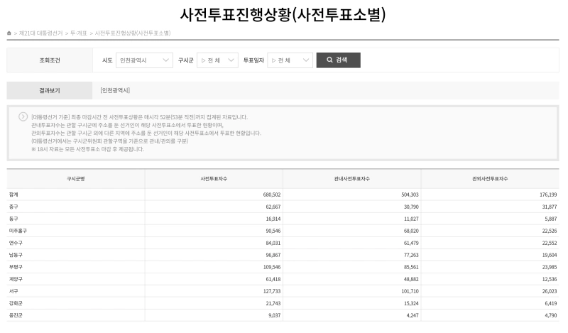 21대 대통령선거 사전투표율