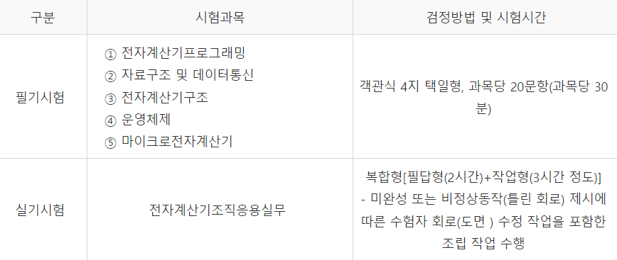 전자계산기조직응용기사 시험과목