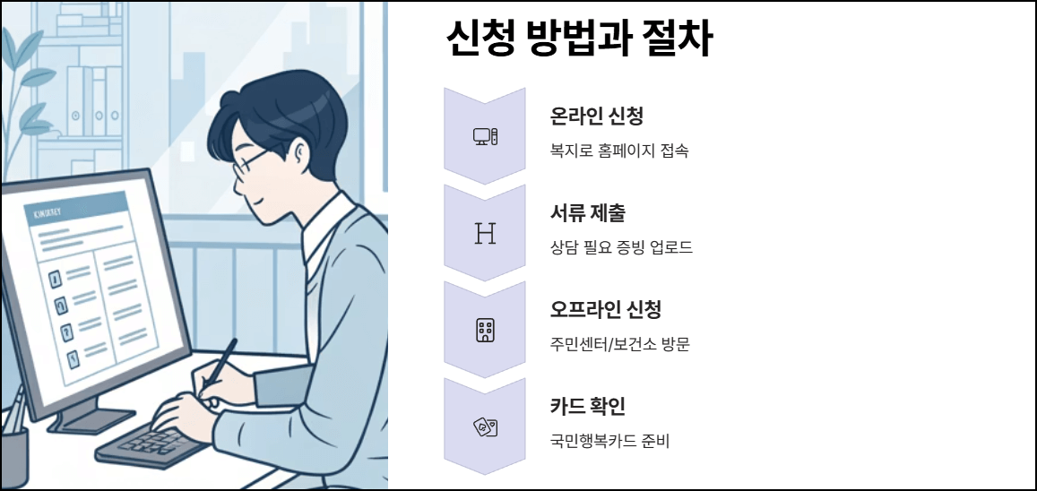 신청 방법과 절차