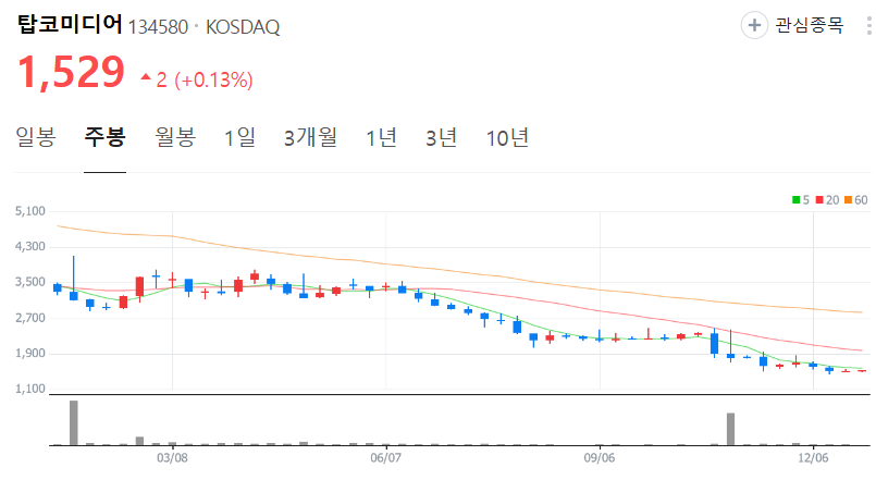 탑코미디어-주가-주봉