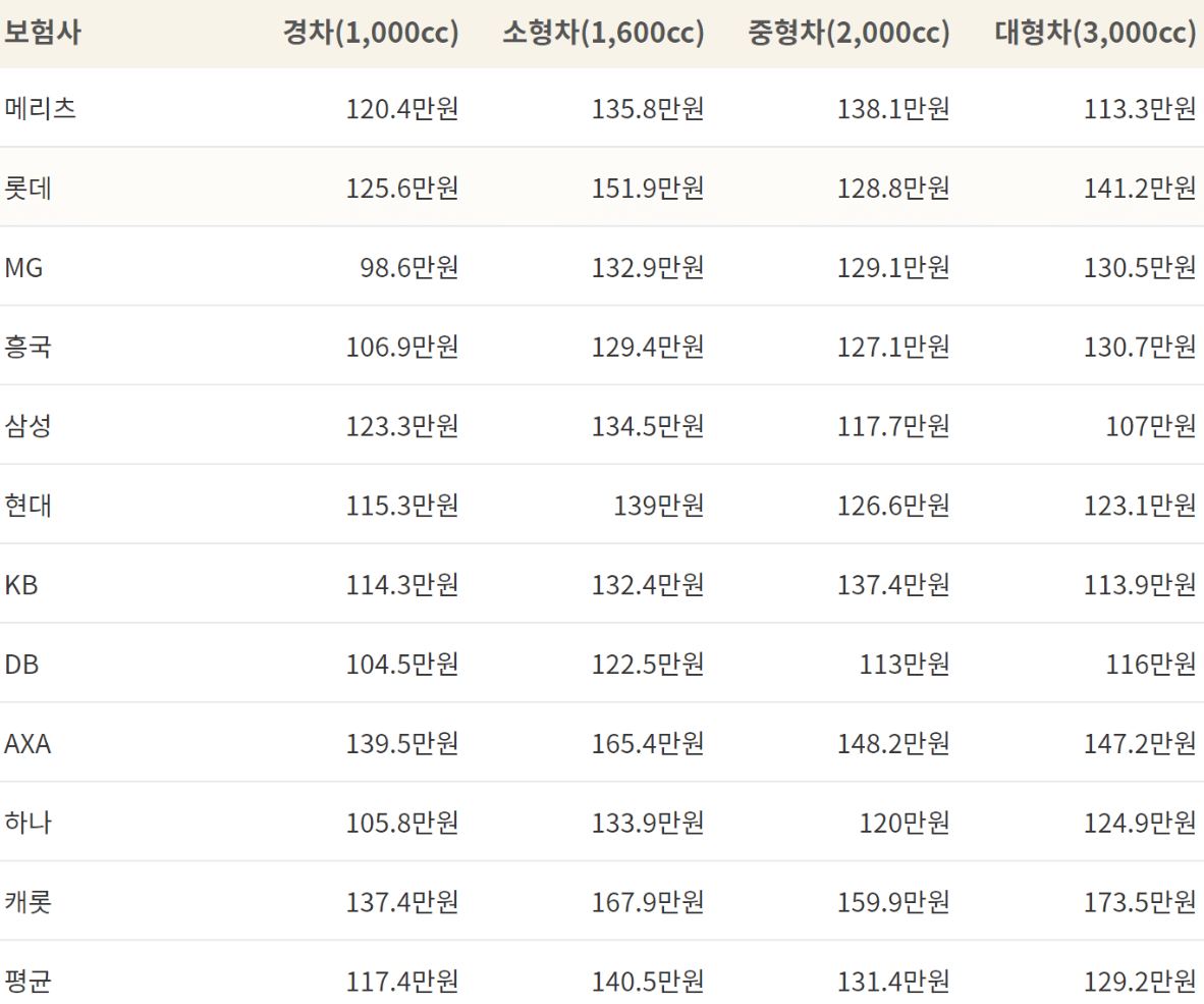 벨류챔피언 자동차보험료 비교