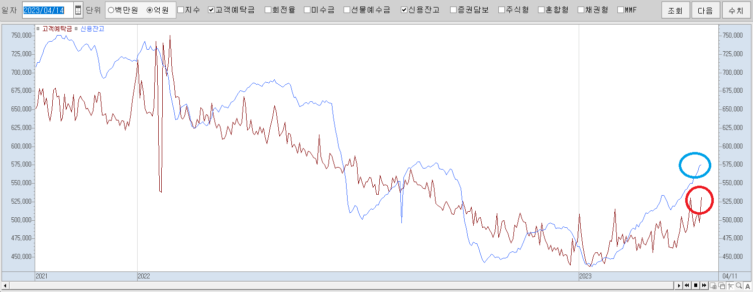 4.14 고객예탁금 및 신용잔고추이
