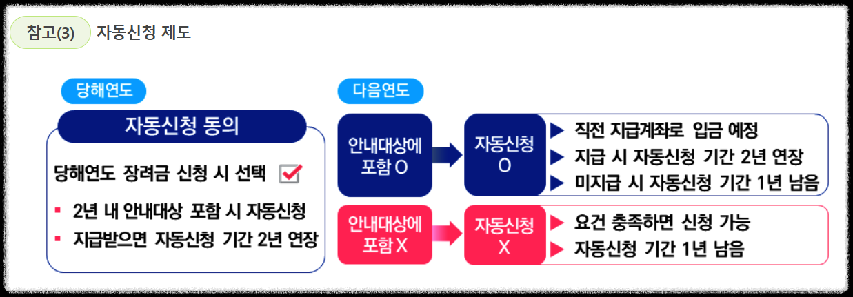 고령자 자동신청 제도 설명