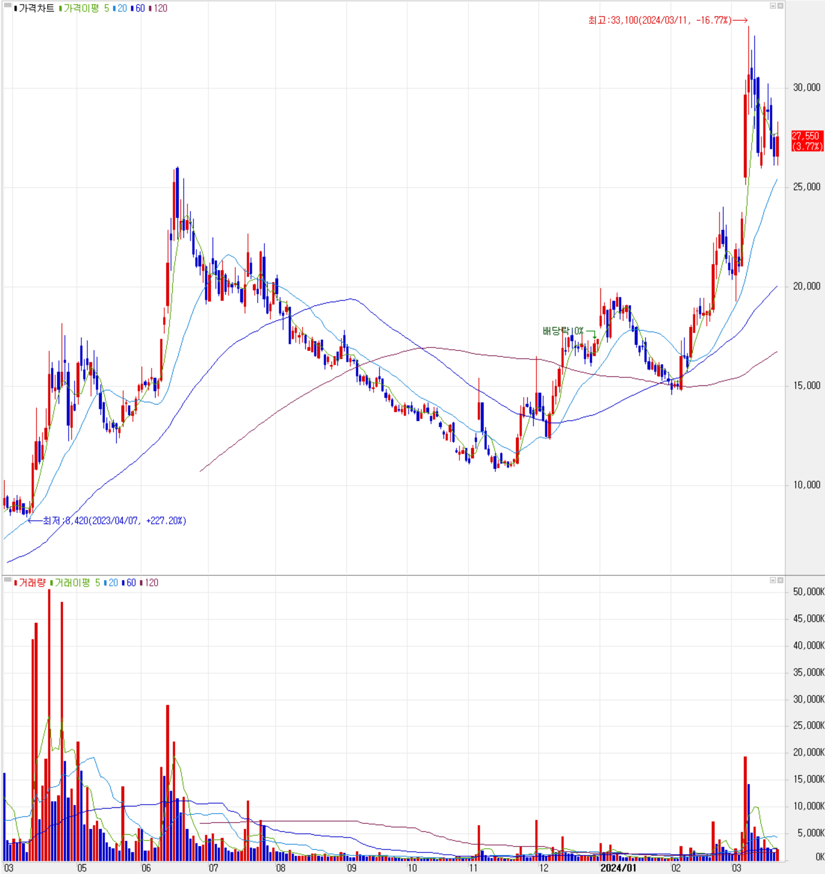 레이크머티리얼즈 - 주식 시세(일봉: 2023.03 ~ 2024.04)