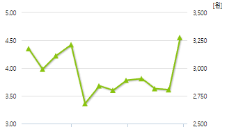 삼화전자-예상주가