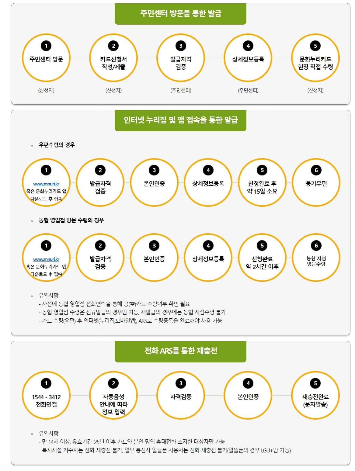 문화누리카드