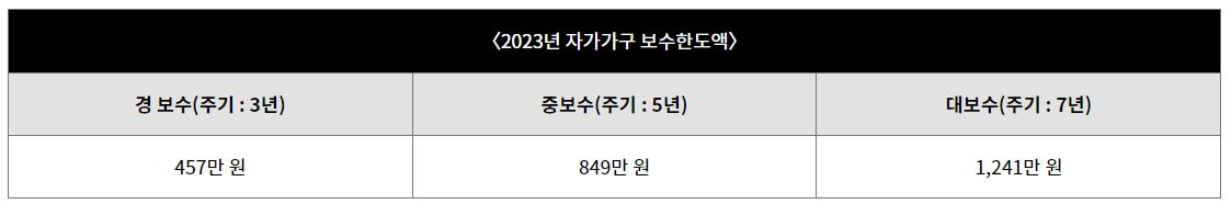 자가가구-보수한도액-도표