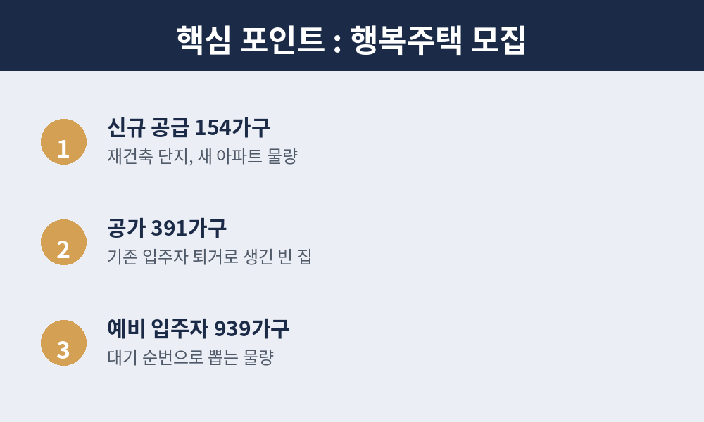 행복주택 모집 핵심 포인트