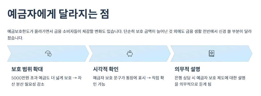 예금자에게 달라지는 점
