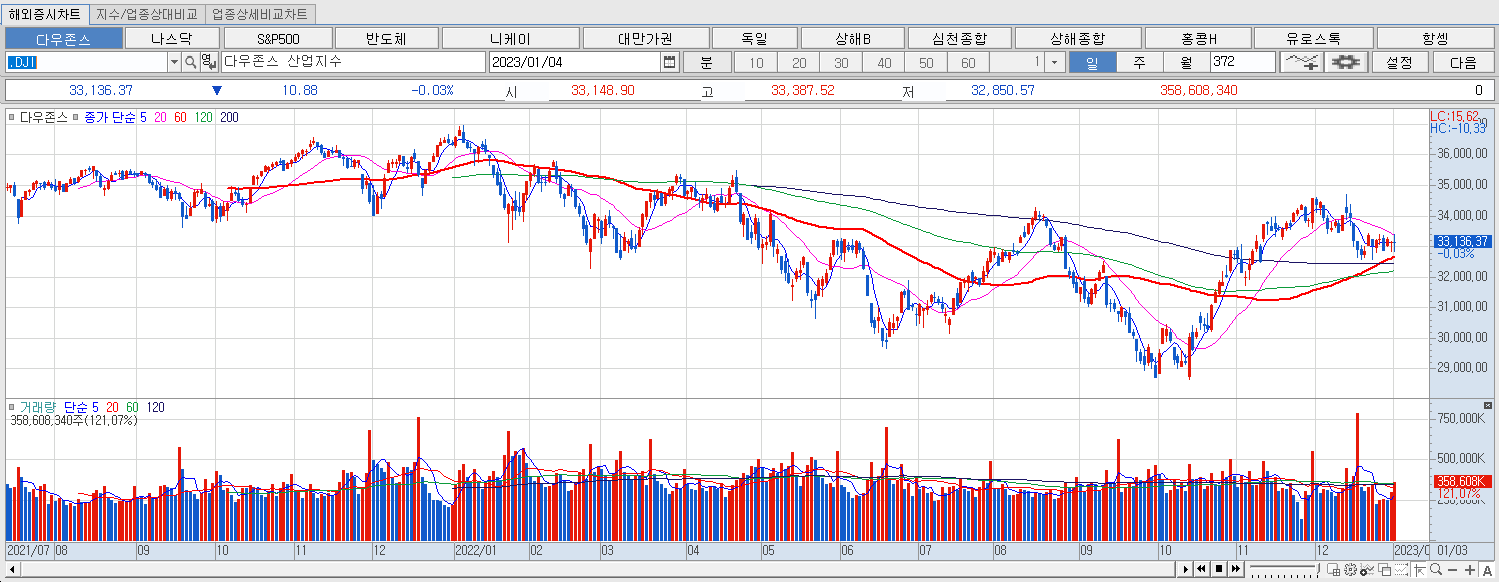 1.4 다우지수 마감챠트