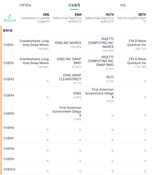 양자컴퓨팅 2X 레버리지 ETF 구성종목
