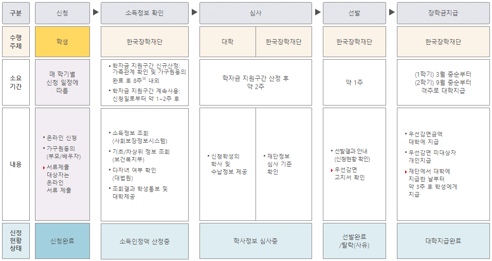 국가장학금 유형(학생직접지원형) 지원절차