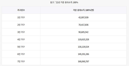 가구원 소득에 따른 중위소득 180% 이하에 해당하는자