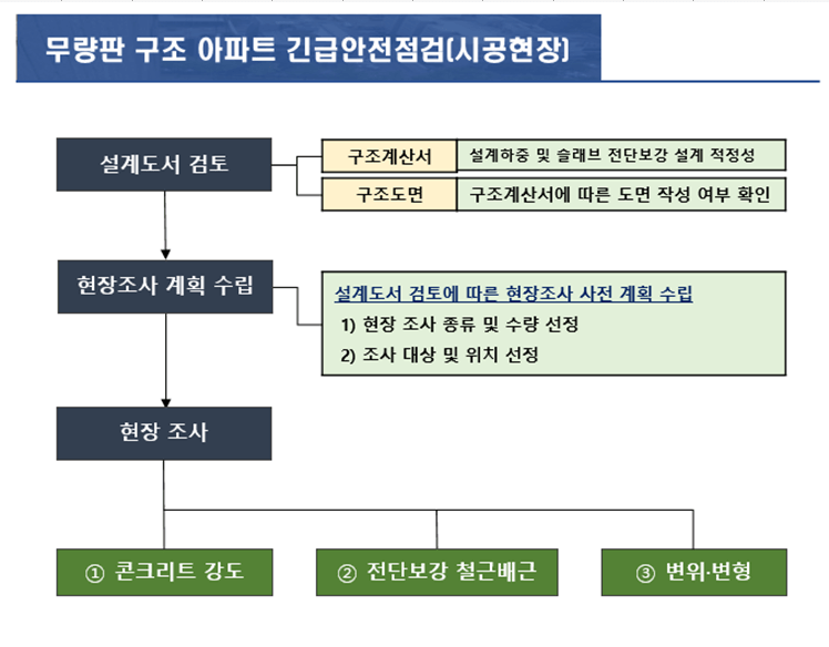 안전점검 기준