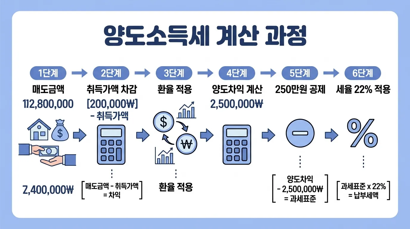 양도소득세 계산 과정