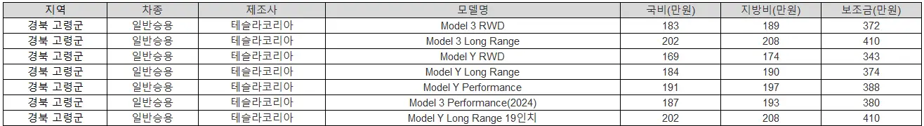 2025년 경북 고령군 전기차 보조금