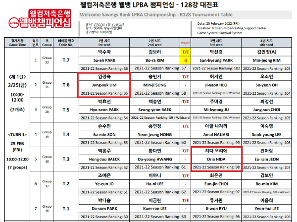 웰컴저축은행 웰뱅 투어 LPBA 챔피언십 128강 대진표(1)