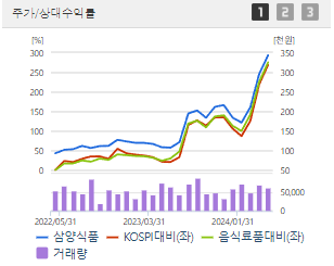 삼양식품 주가 전망과 목표주가 배당금