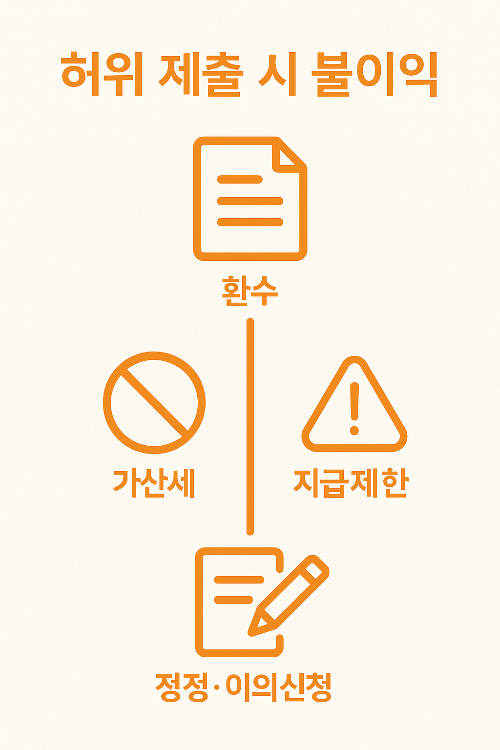 근로장려금 허위 서류 제출 시 발생하는 환수, 가산세, 지급 제한 등의 불이익과 정정&middot;이의신청 절차를 설명하는 안내 인포그래픽입니다.