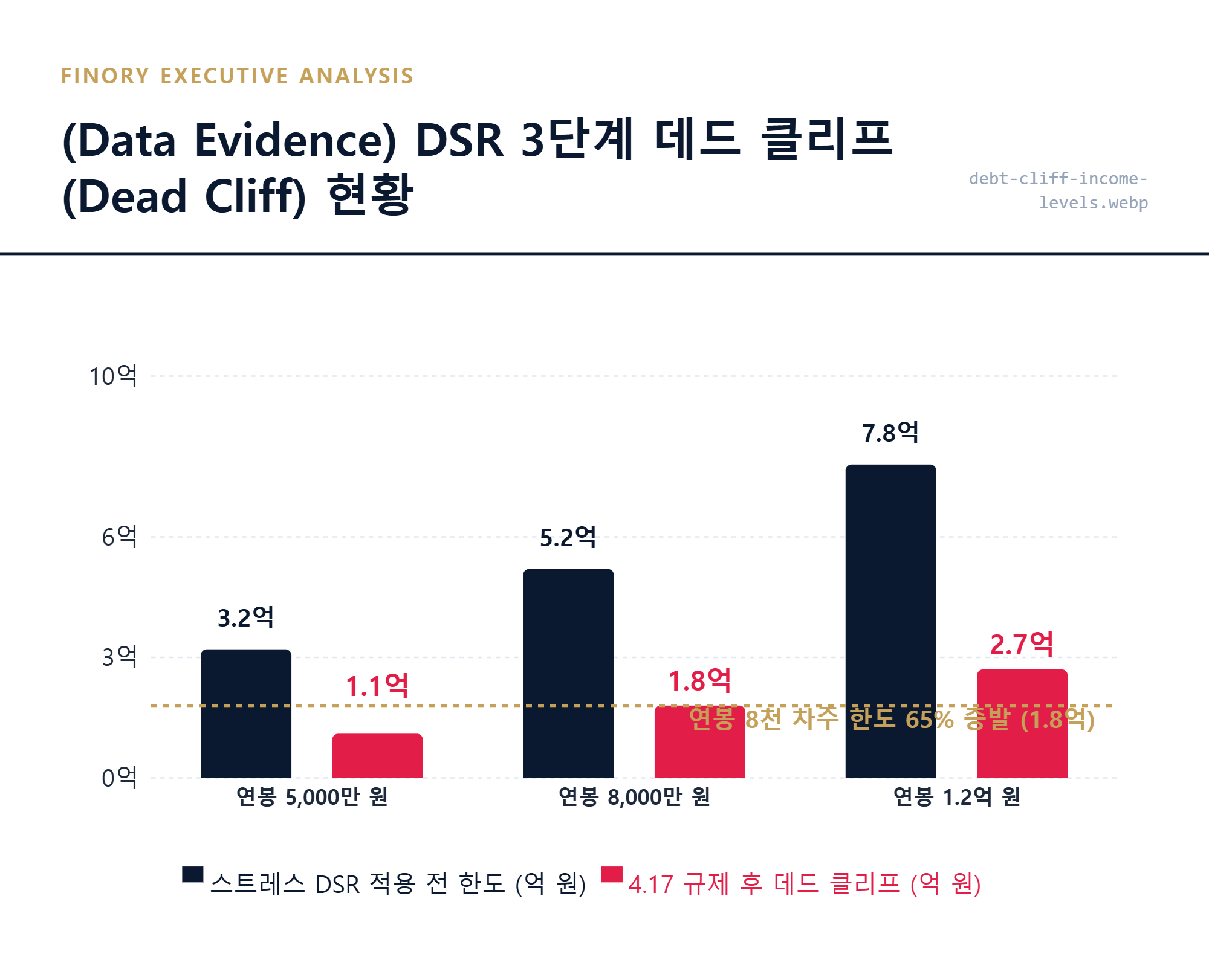 대출한도: 소득 수준별 스트레스 DSR 3단계 적용 전후 대출 한도 하락폭 실측 수치 대조 결과 by Finory