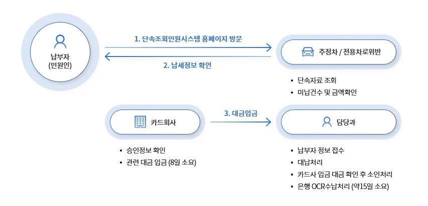 주정차 위반 과태료 조회