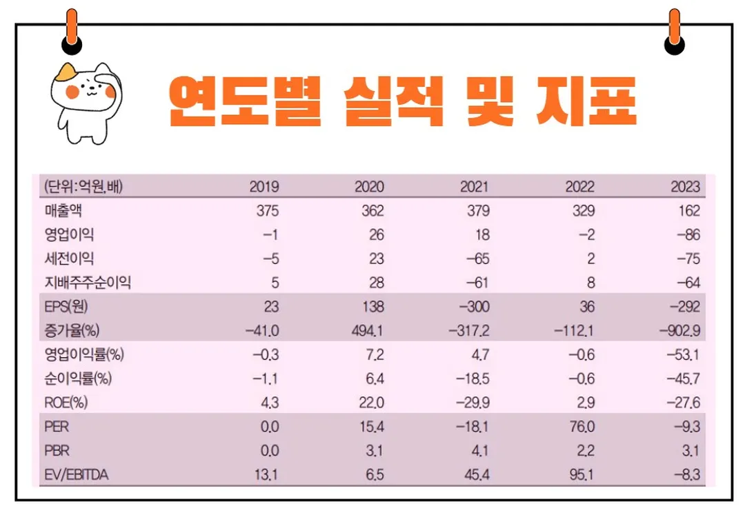 에스에이티이엔지 실적 추이