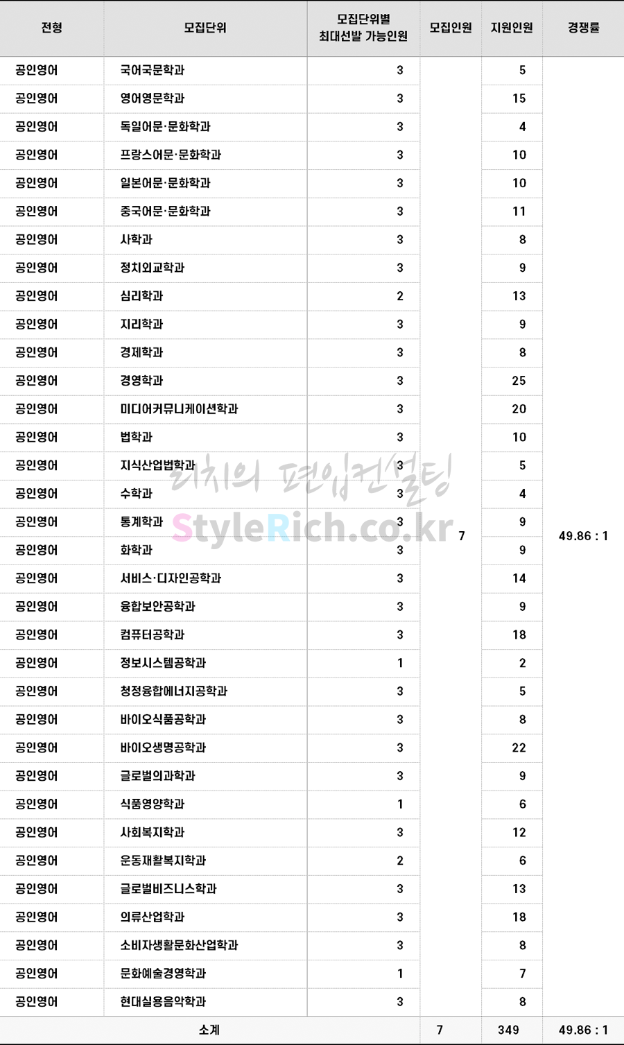 2022학년도 성신여대 일반편입 경쟁률